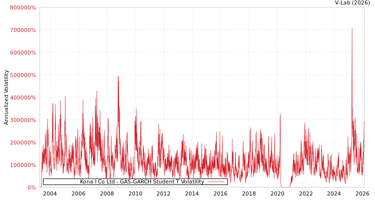 graph of Kona I Co Ltd GAS-GARCH-T