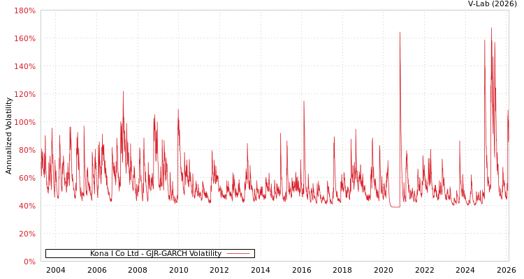 graph of Kona I Co Ltd GJR-GARCH