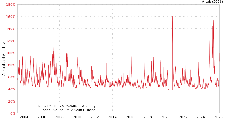 graph of Kona I Co Ltd MF2-GARCH