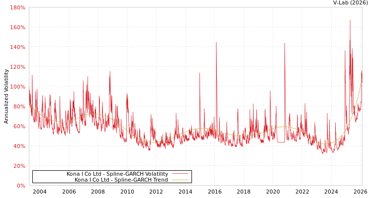 graph of Kona I Co Ltd SGARCH