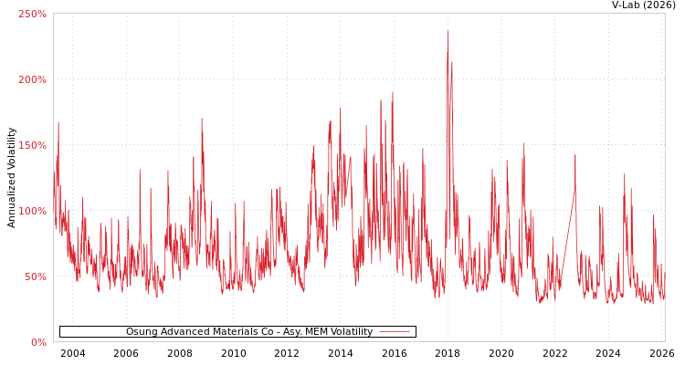 graph of Osung Advanced Materials Co AMEM