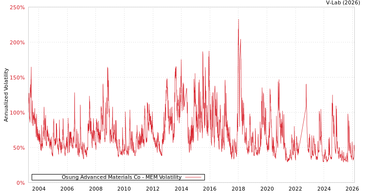 graph of Osung Advanced Materials Co MEM