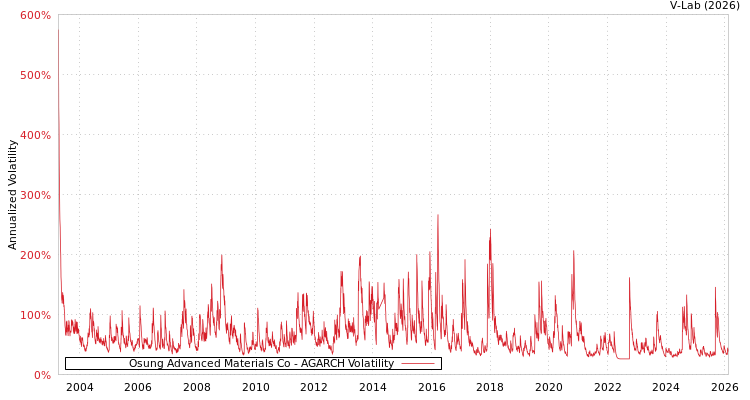graph of Osung Advanced Materials Co AGARCH