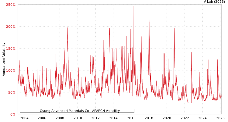 graph of Osung Advanced Materials Co APARCH