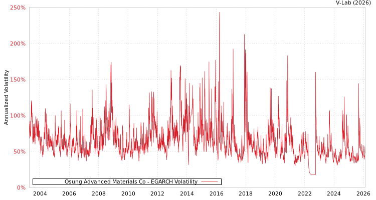 graph of Osung Advanced Materials Co EGARCH