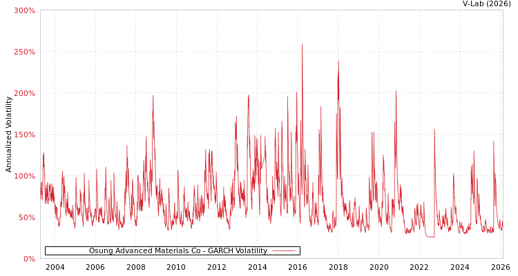 graph of Osung Advanced Materials Co GARCH