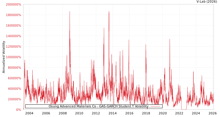 graph of Osung Advanced Materials Co GAS-GARCH-T