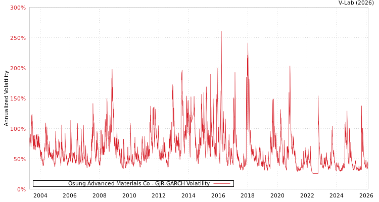 graph of Osung Advanced Materials Co GJR-GARCH