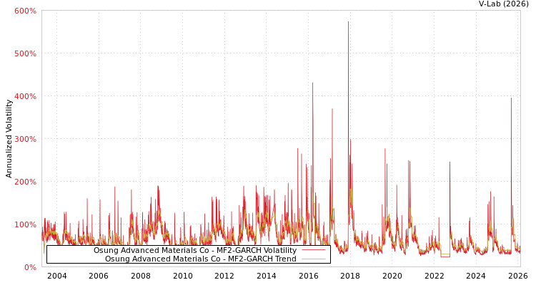 graph of Osung Advanced Materials Co MF2-GARCH