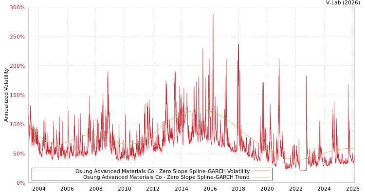 graph of Osung Advanced Materials Co S0GARCH