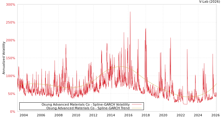 graph of Osung Advanced Materials Co SGARCH
