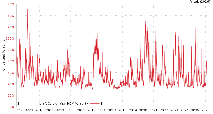 graph of Icraft Co Ltd AMEM