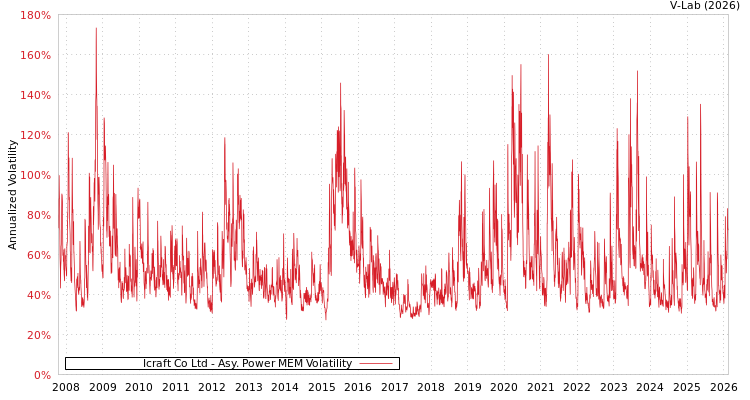 graph of Icraft Co Ltd APMEM