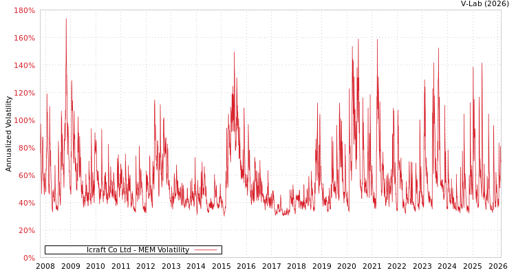 graph of Icraft Co Ltd MEM
