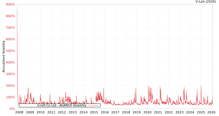 graph of Icraft Co Ltd AGARCH
