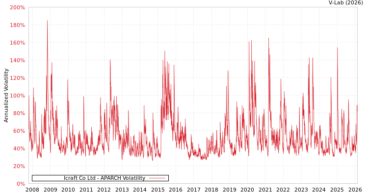 graph of Icraft Co Ltd APARCH