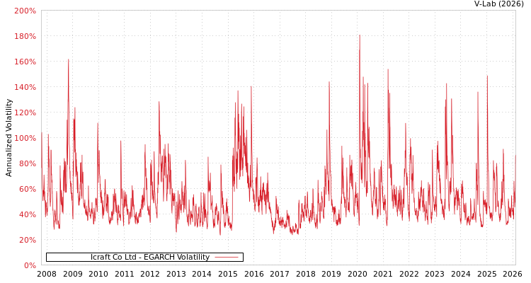 graph of Icraft Co Ltd EGARCH