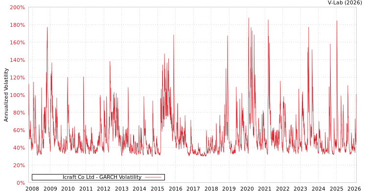 graph of Icraft Co Ltd GARCH