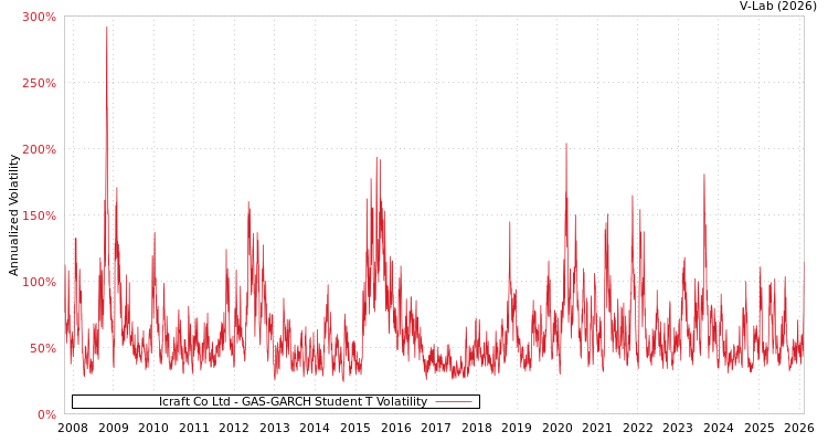 graph of Icraft Co Ltd GAS-GARCH-T