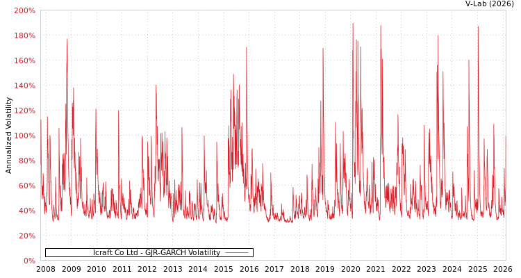 graph of Icraft Co Ltd GJR-GARCH