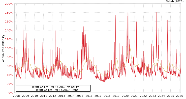 graph of Icraft Co Ltd MF2-GARCH