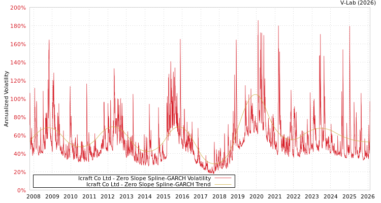 graph of Icraft Co Ltd S0GARCH