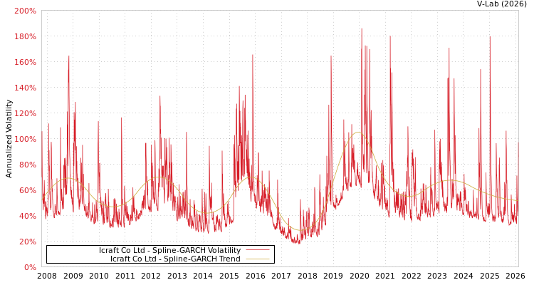 graph of Icraft Co Ltd SGARCH