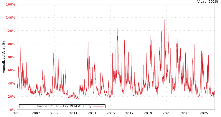 graph of Hannet Co Ltd AMEM