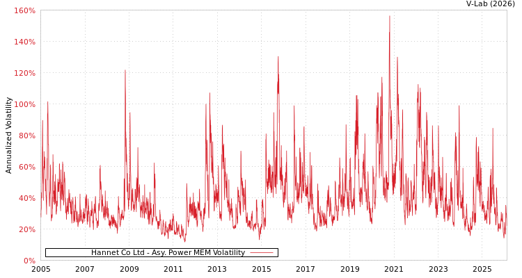 graph of Hannet Co Ltd APMEM