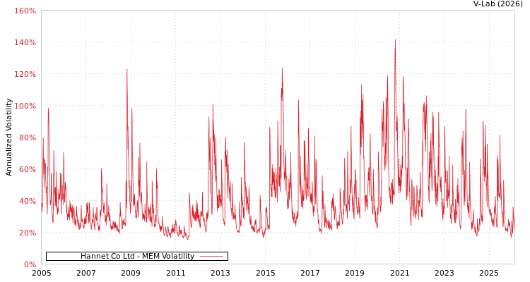graph of Hannet Co Ltd MEM