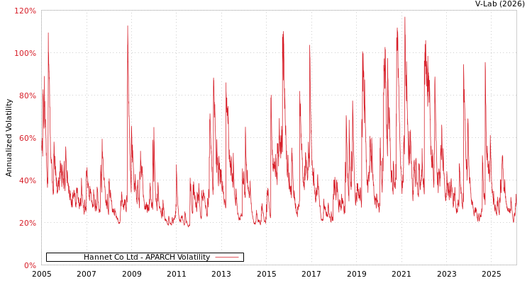 graph of Hannet Co Ltd APARCH