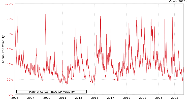 graph of Hannet Co Ltd EGARCH