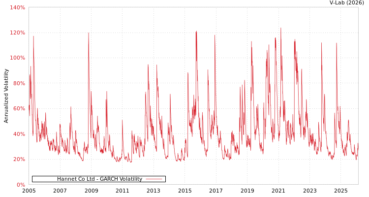 graph of Hannet Co Ltd GARCH