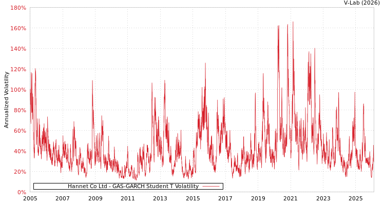 graph of Hannet Co Ltd GAS-GARCH-T