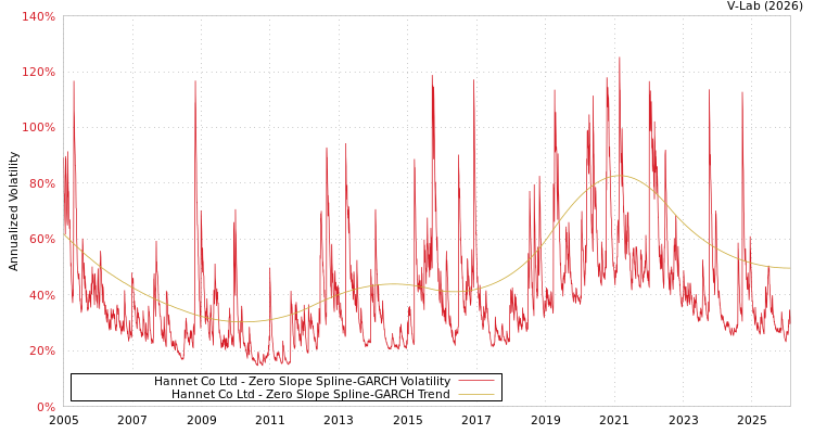 graph of Hannet Co Ltd S0GARCH