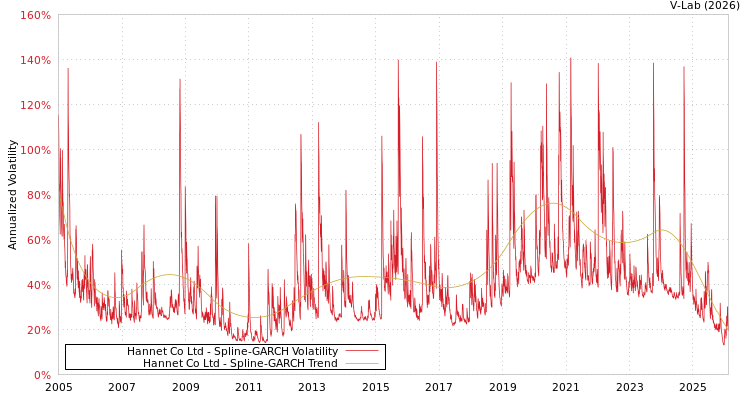 graph of Hannet Co Ltd SGARCH