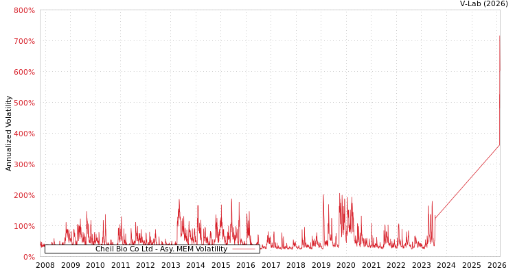 graph of Cheil Bio Co Ltd AMEM