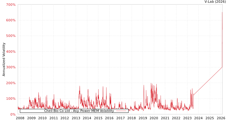graph of Cheil Bio Co Ltd APMEM