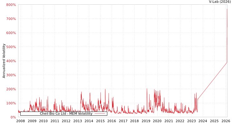 graph of Cheil Bio Co Ltd MEM