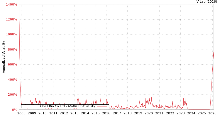 graph of Cheil Bio Co Ltd AGARCH