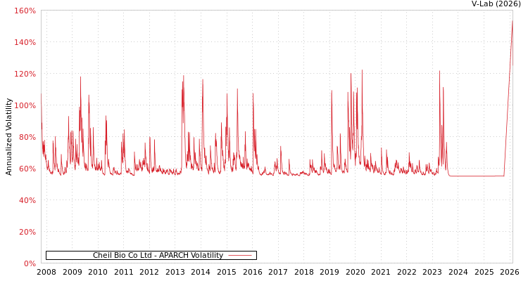 graph of Cheil Bio Co Ltd APARCH