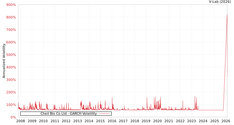 graph of Cheil Bio Co Ltd GARCH