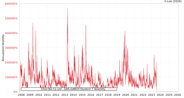 graph of Cheil Bio Co Ltd GAS-GARCH-T