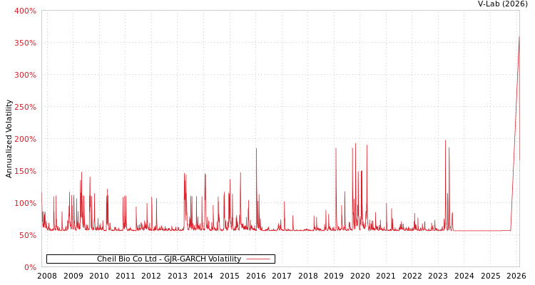 graph of Cheil Bio Co Ltd GJR-GARCH