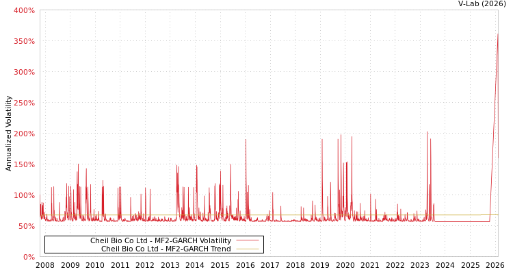 graph of Cheil Bio Co Ltd MF2-GARCH