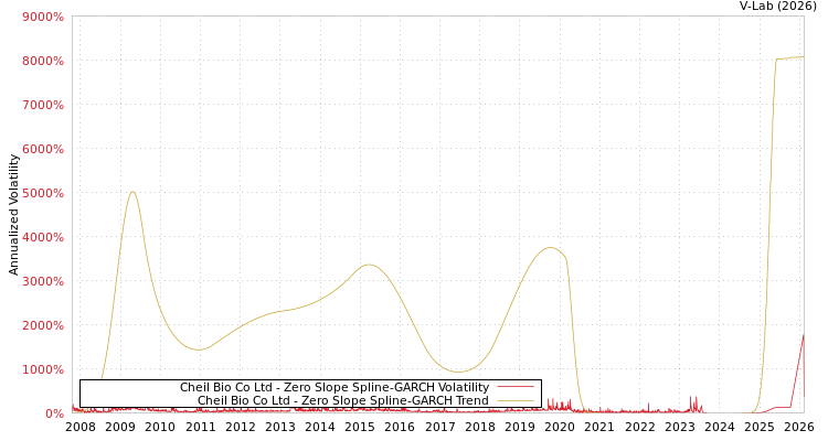 graph of Cheil Bio Co Ltd S0GARCH