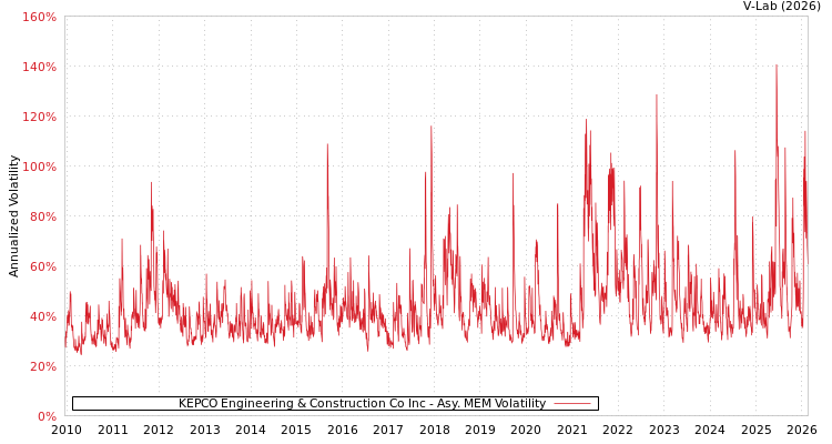 graph of KEPCO Engineering & Construction Co Inc AMEM