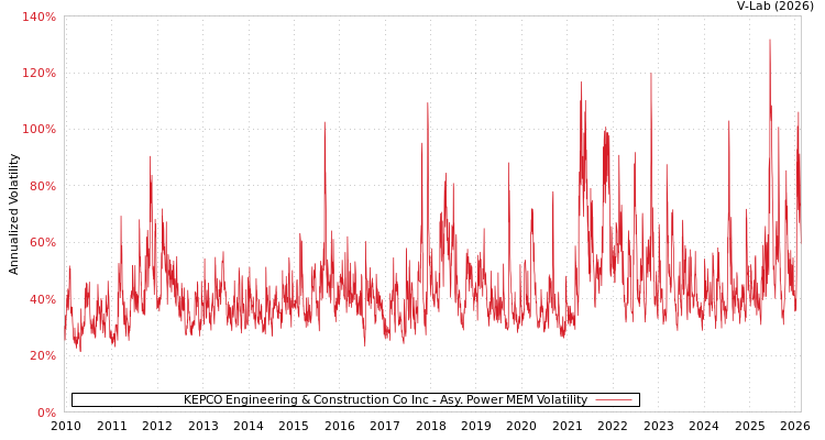 graph of KEPCO Engineering & Construction Co Inc APMEM