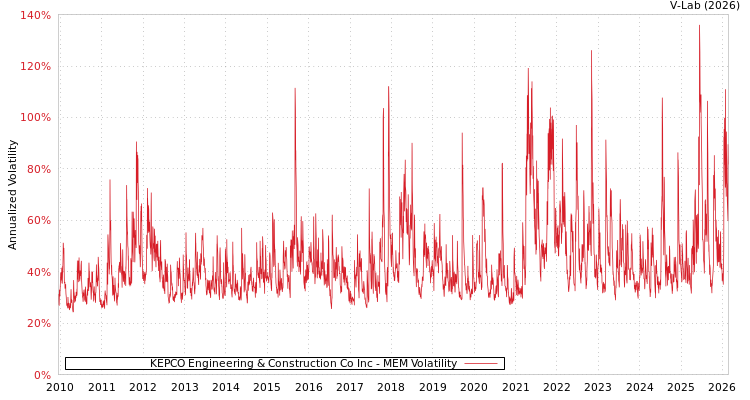 graph of KEPCO Engineering & Construction Co Inc MEM