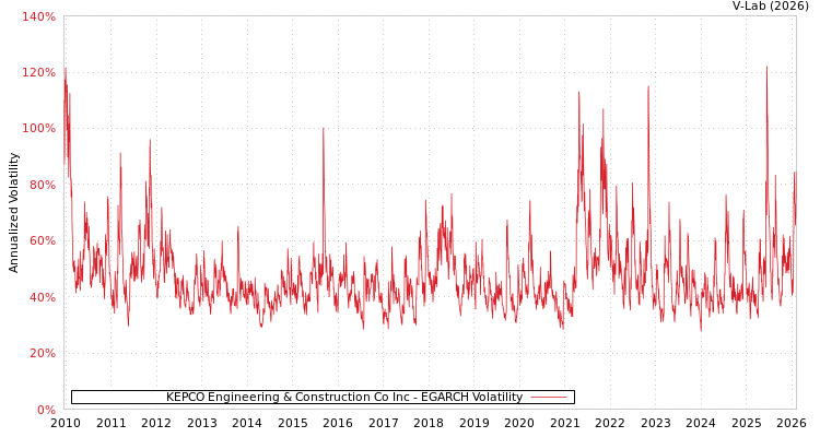 graph of KEPCO Engineering & Construction Co Inc EGARCH
